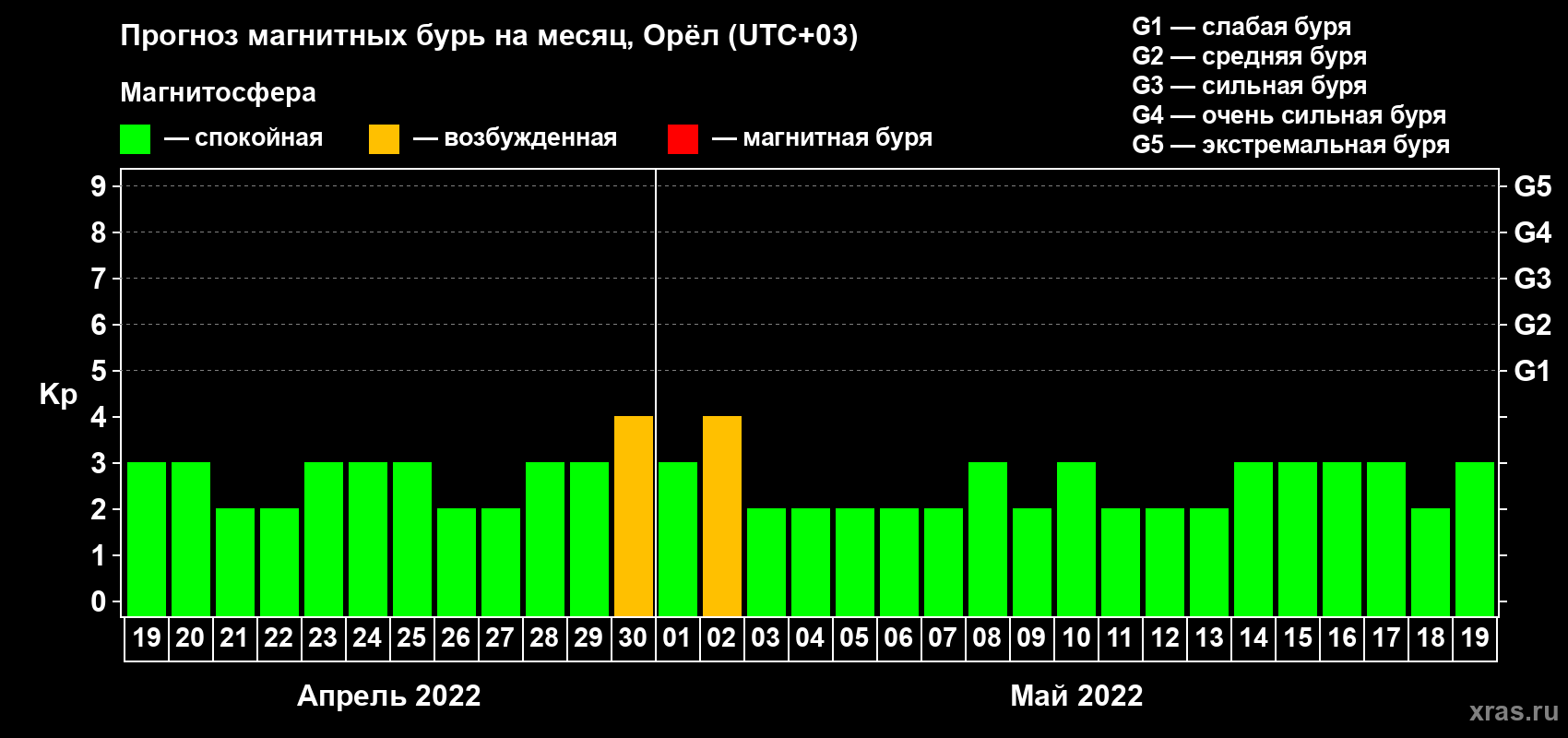Прогноз максимального суточного геомагнитного индекса Kp на <b>1 месяц</b> (31 день) <b>с 19 апреля по 19 мая 2022 г</b>