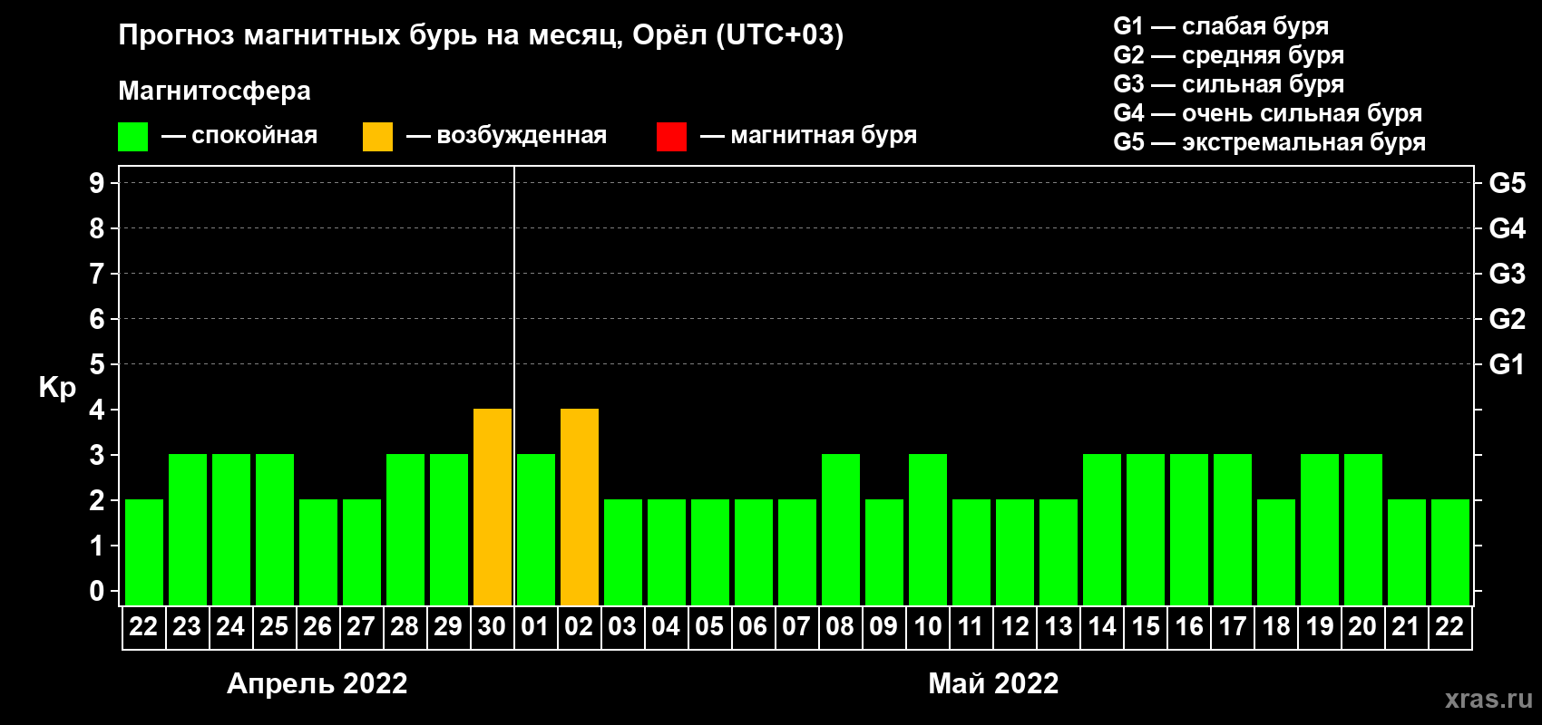 Прогноз максимального суточного геомагнитного индекса Kp на <b>1 месяц</b> (31 день) <b>с 22 апреля по 22 мая 2022 г</b>