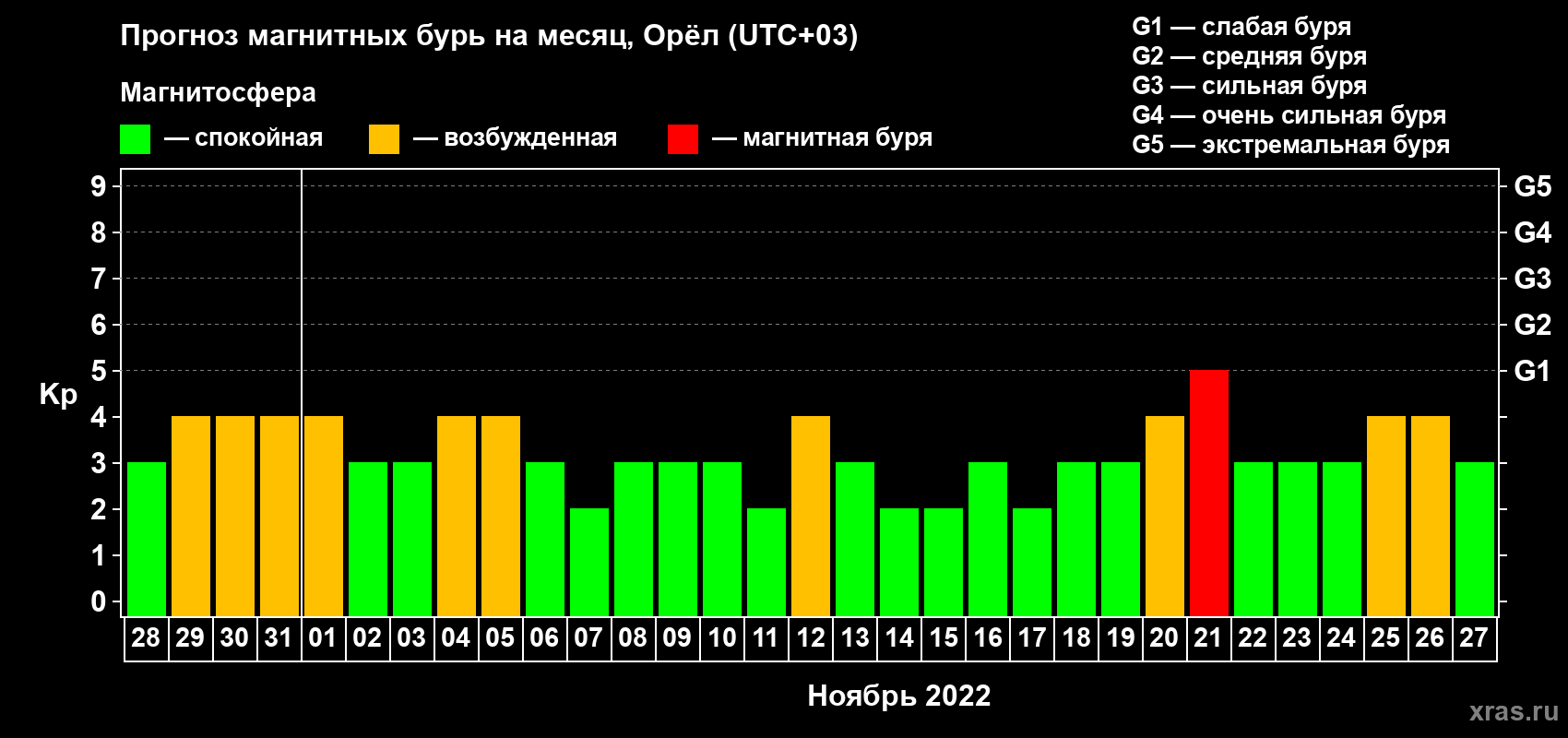 Прогноз максимального суточного геомагнитного индекса Kp на <b>1 месяц</b> (31 день) <b>с 28 октября по 27 ноября 2022 г</b>