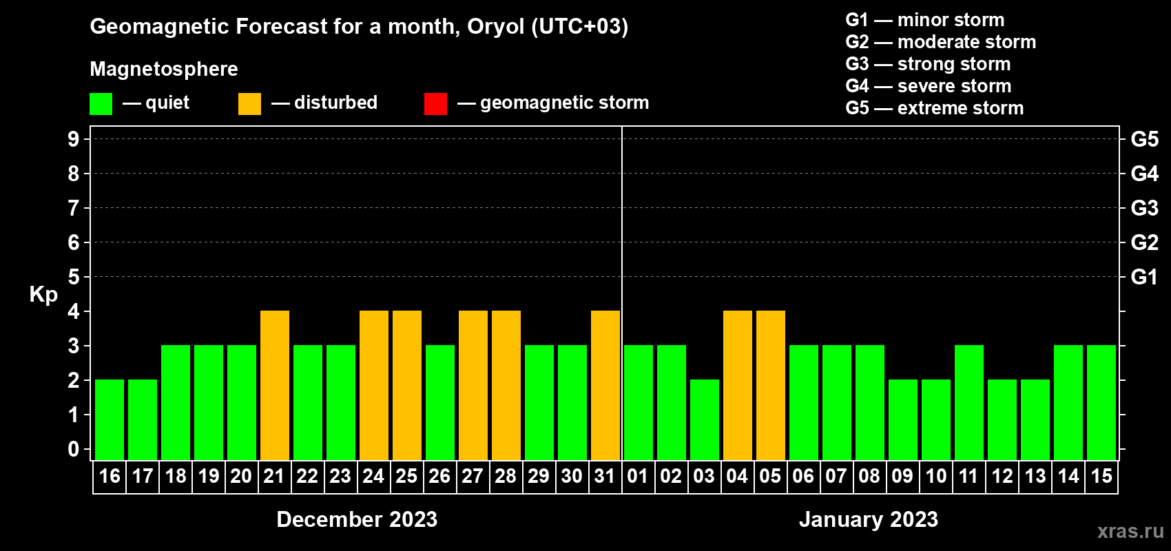 Forecast of the daily maximal value of geomagnetic index Kp for <b>1 month</b> (31 days) <b>from Dec 16, 2022 to Jan 15, 2023</b>