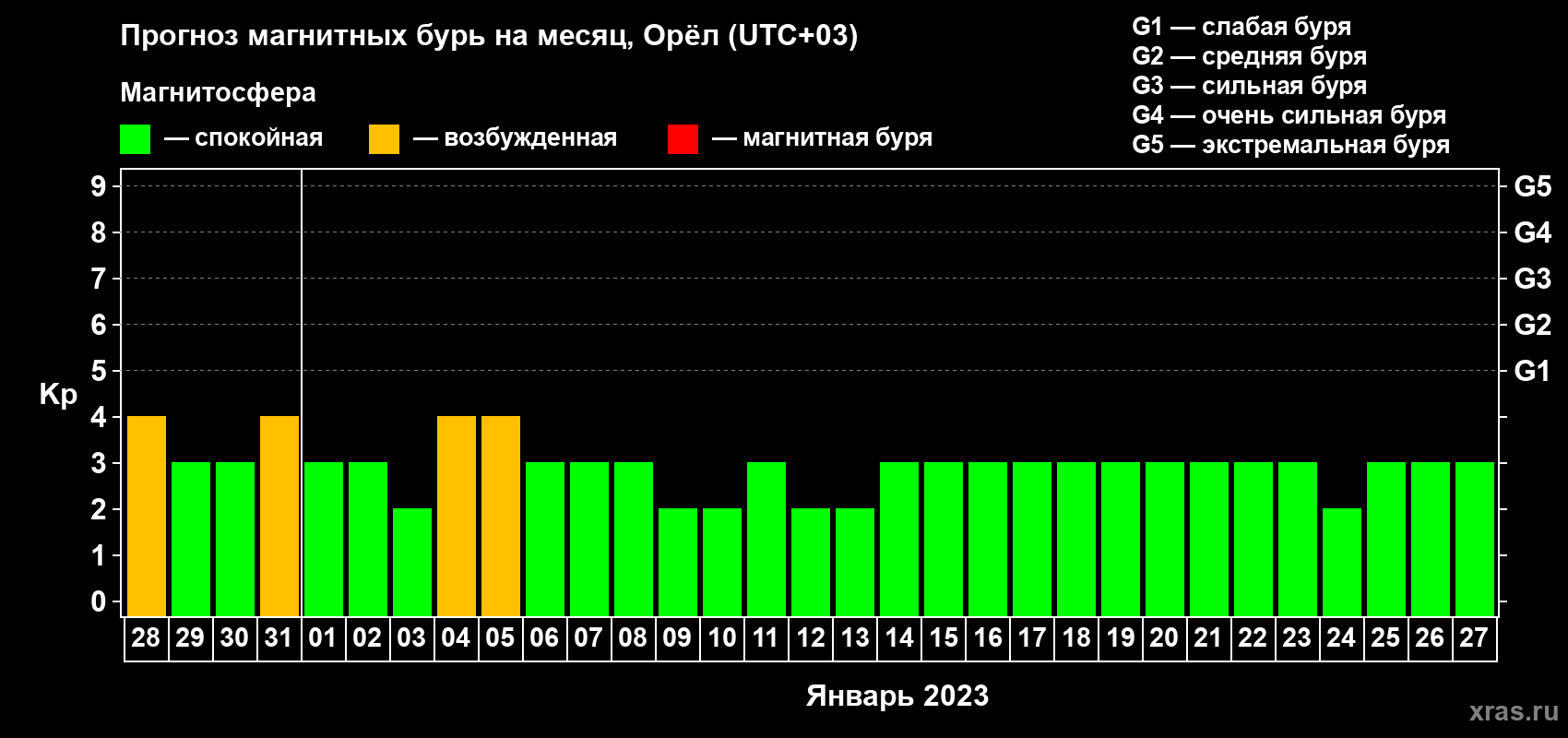 Прогноз максимального суточного геомагнитного индекса Kp на <b>1 месяц</b> (31 день) <b>с 28 декабря 2022 г по 27 января 2023 г</b>