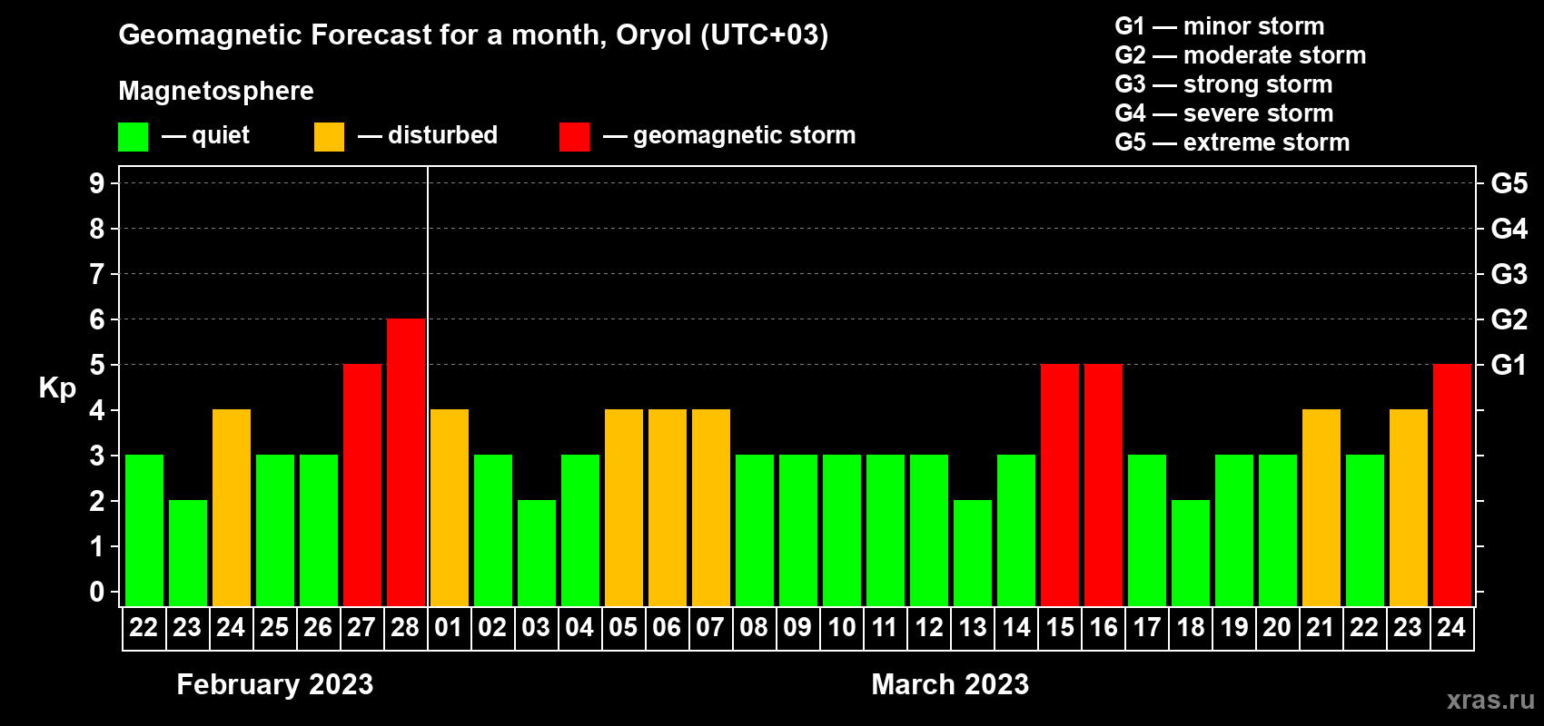 Forecast of the daily maximal value of geomagnetic index Kp for <b>1 month</b> (31 days) <b>from Feb 22, 2023 to Mar 24, 2023</b>