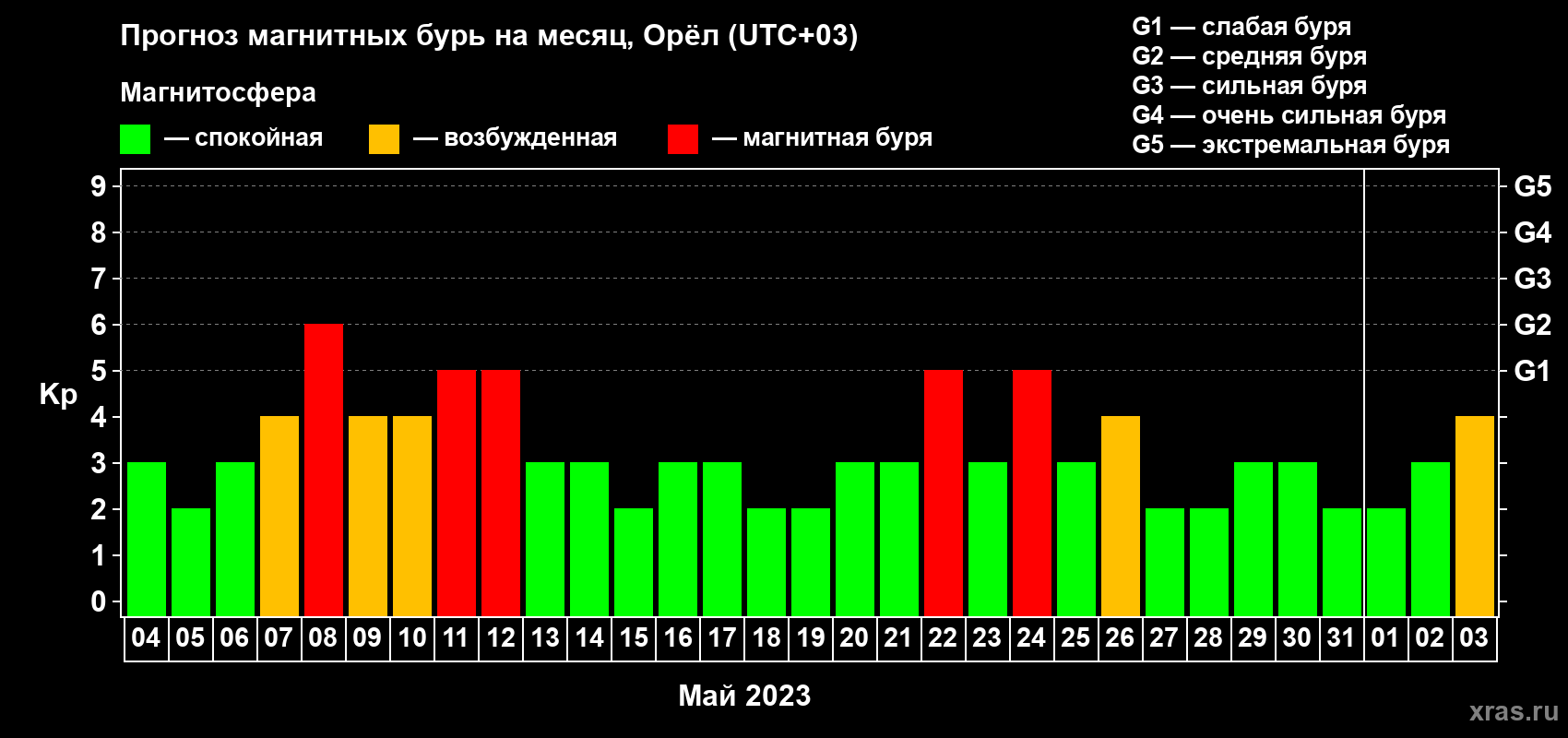 Прогноз максимального суточного геомагнитного индекса Kp на <b>1 месяц</b> (31 день) <b>с 04 мая по 03 июня 2023 г</b>