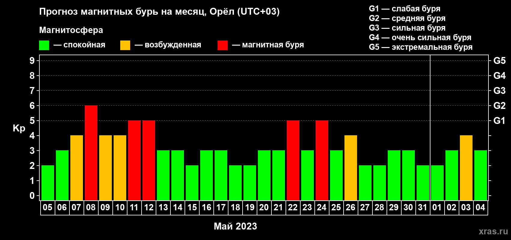 Прогноз максимального суточного геомагнитного индекса Kp на <b>1 месяц</b> (31 день) <b>с 05 мая по 04 июня 2023 г</b>