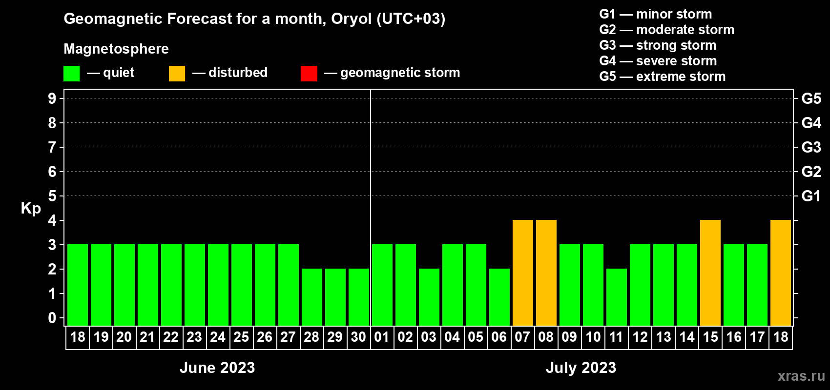 Forecast of the daily maximal value of geomagnetic index Kp for <b>1 month</b> (31 days) <b>from Jun 18, 2023 to Jul 18, 2023</b>