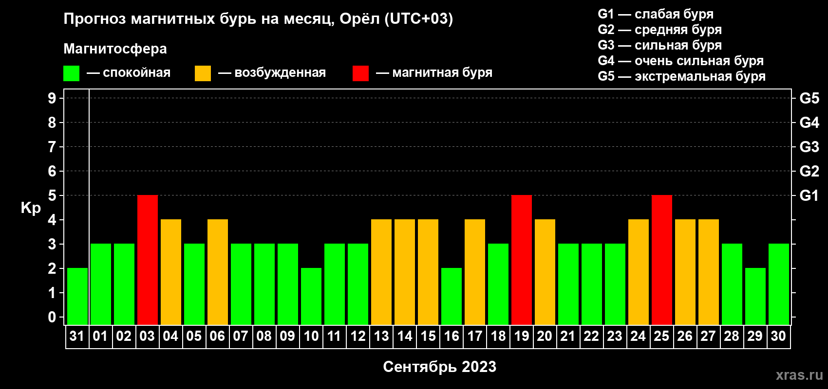 Прогноз максимального суточного геомагнитного индекса Kp на <b>1 месяц</b> (31 день) <b>с 31 августа по 30 сентября 2023 г</b>