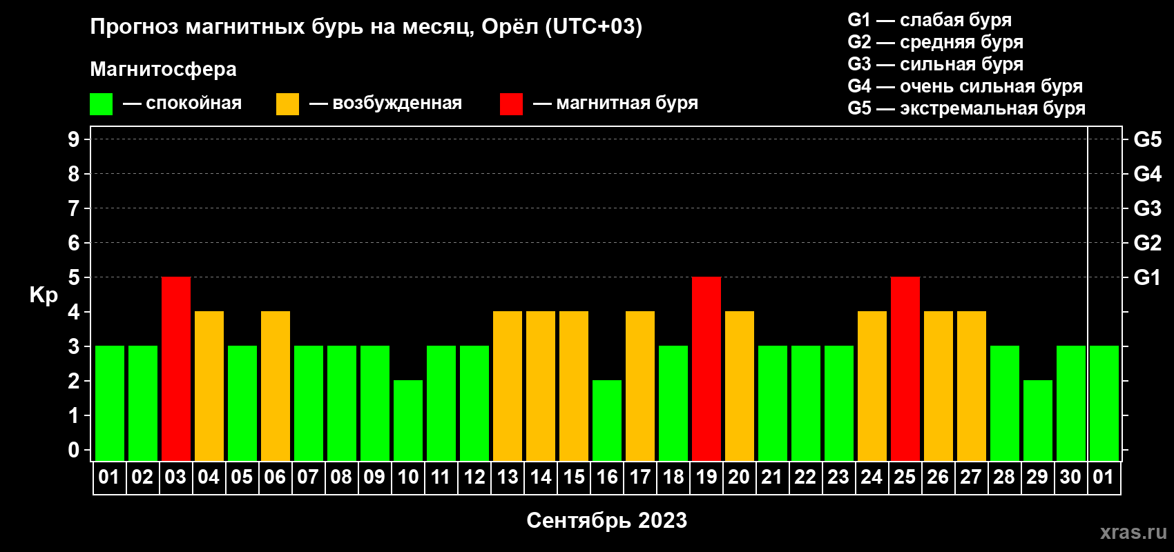 Прогноз максимального суточного геомагнитного индекса Kp на <b>1 месяц</b> (31 день) <b>с 01 сентября по 01 октября 2023 г</b>