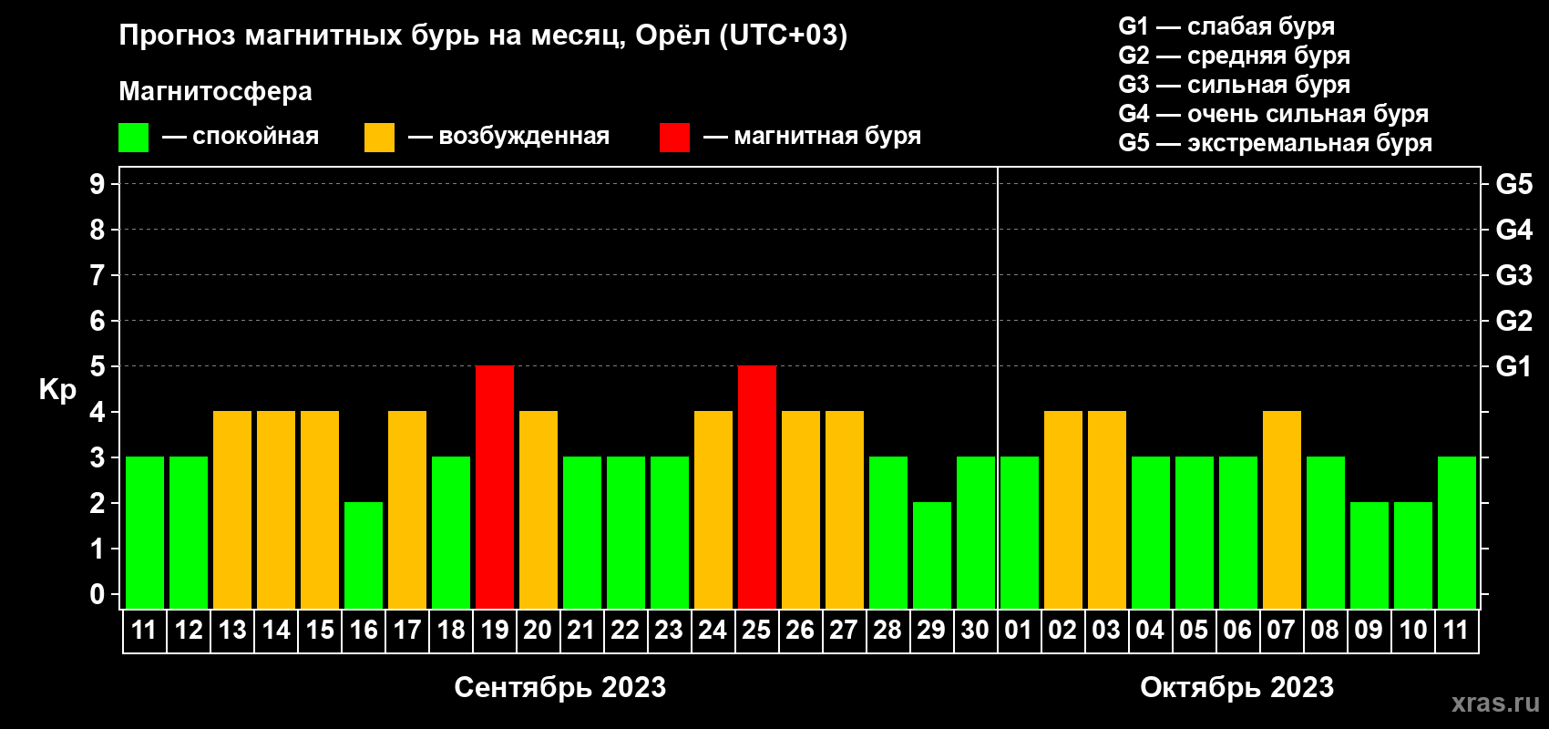 Прогноз максимального суточного геомагнитного индекса Kp на <b>1 месяц</b> (31 день) <b>с 11 сентября по 11 октября 2023 г</b>