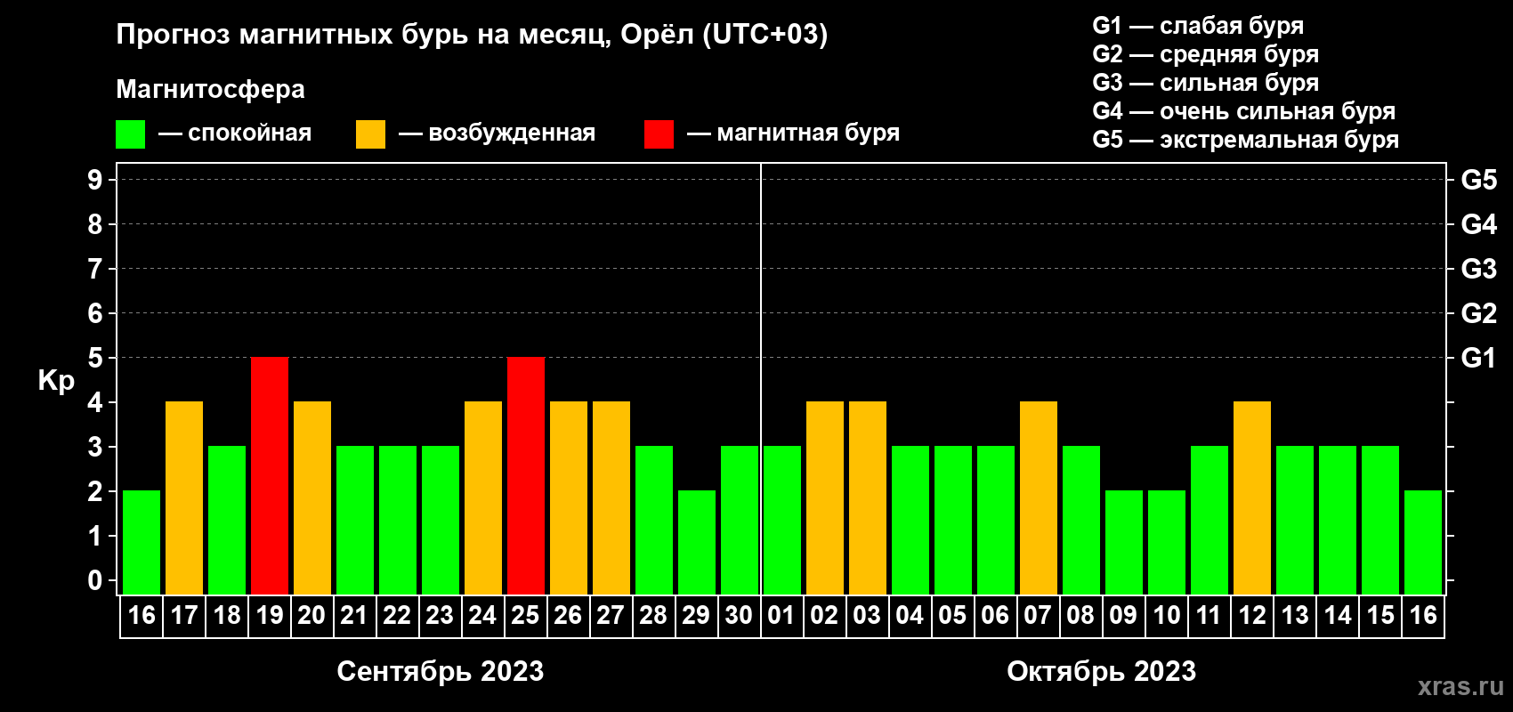 Прогноз максимального суточного геомагнитного индекса Kp на <b>1 месяц</b> (31 день) <b>с 16 сентября по 16 октября 2023 г</b>