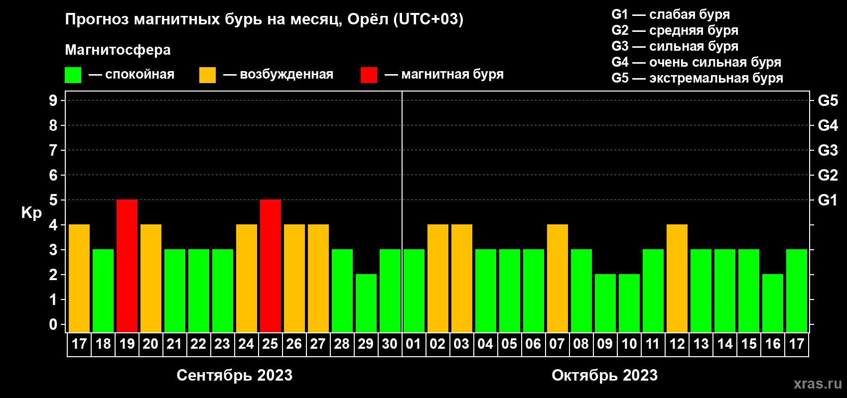 Прогноз максимального суточного геомагнитного индекса Kp на <b>1 месяц</b> (31 день) <b>с 17 сентября по 17 октября 2023 г</b>