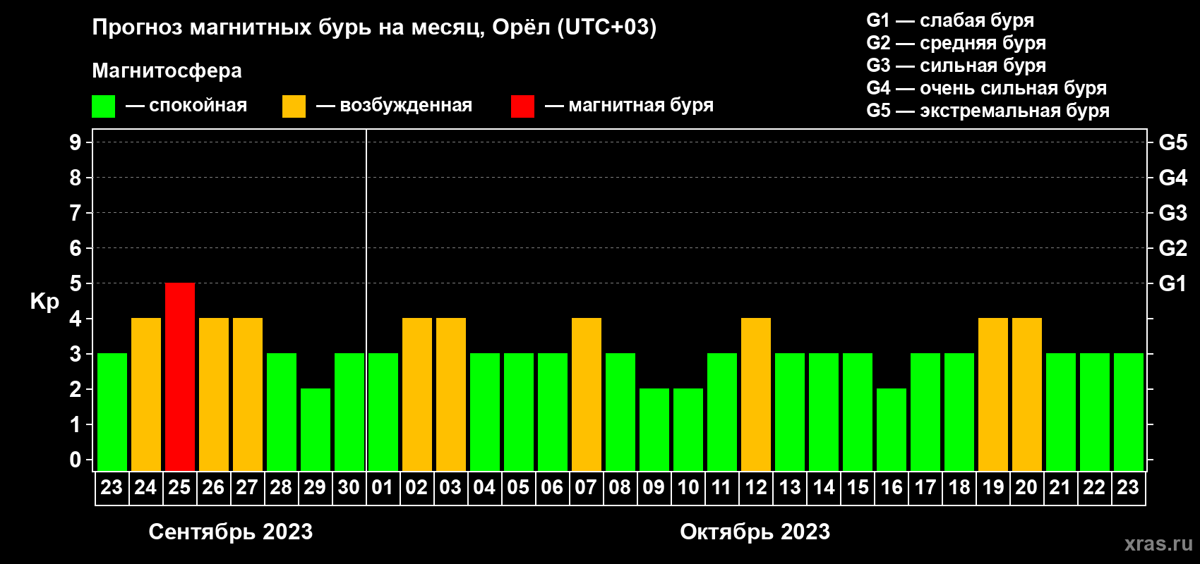 Прогноз максимального суточного геомагнитного индекса Kp на <b>1 месяц</b> (31 день) <b>с 23 сентября по 23 октября 2023 г</b>