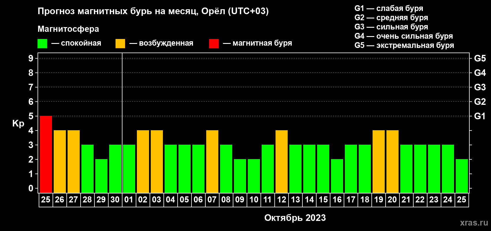 Прогноз максимального суточного геомагнитного индекса Kp на <b>1 месяц</b> (31 день) <b>с 25 сентября по 25 октября 2023 г</b>