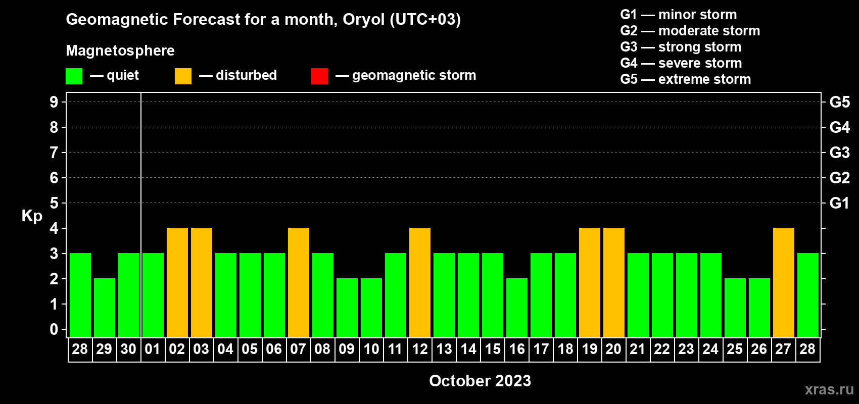 Forecast of the daily maximal value of geomagnetic index Kp for <b>1 month</b> (31 days) <b>from Sep 28, 2023 to Oct 28, 2023</b>