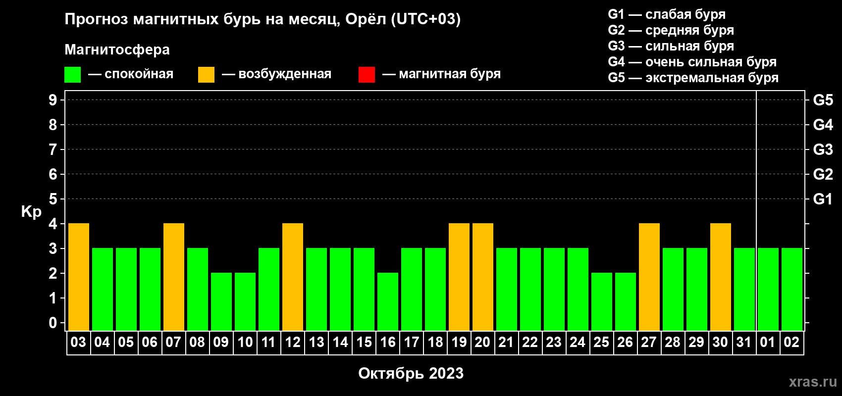 Прогноз максимального суточного геомагнитного индекса Kp на <b>1 месяц</b> (31 день) <b>с 03 октября по 02 ноября 2023 г</b>
