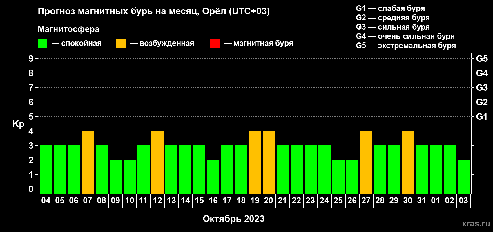 Прогноз максимального суточного геомагнитного индекса Kp на <b>1 месяц</b> (31 день) <b>с 04 октября по 03 ноября 2023 г</b>