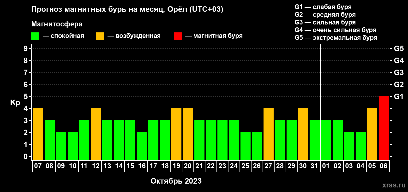 Прогноз максимального суточного геомагнитного индекса Kp на <b>1 месяц</b> (31 день) <b>с 07 октября по 06 ноября 2023 г</b>