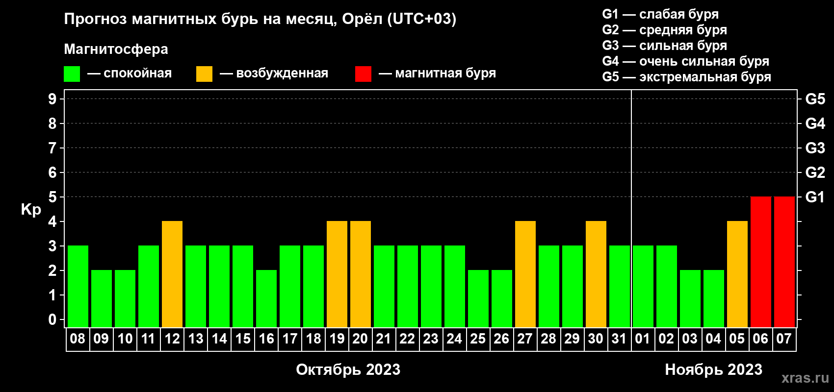 Прогноз максимального суточного геомагнитного индекса Kp на <b>1 месяц</b> (31 день) <b>с 08 октября по 07 ноября 2023 г</b>