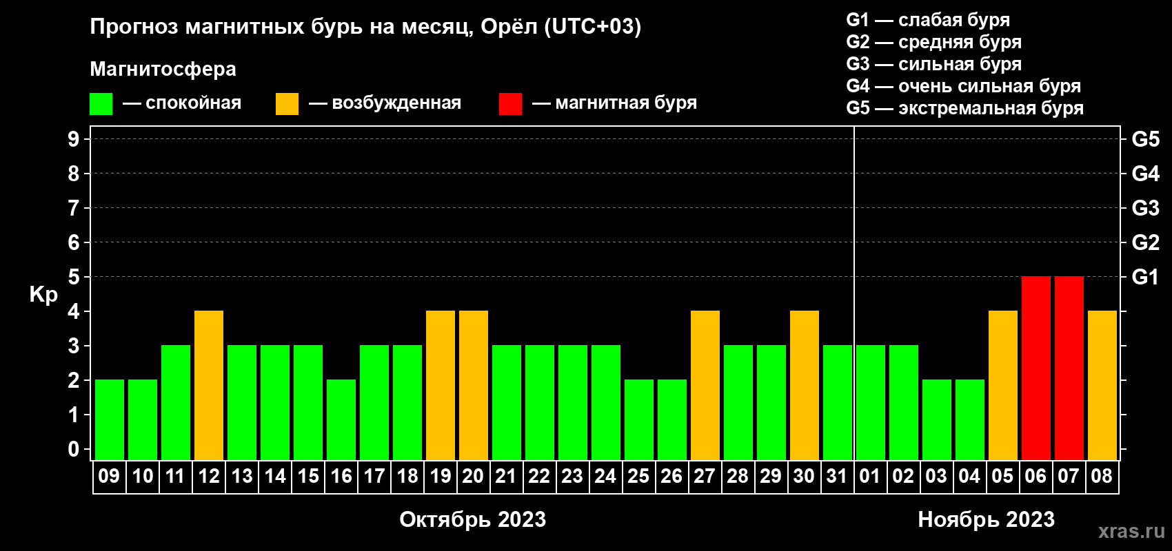Прогноз максимального суточного геомагнитного индекса Kp на <b>1 месяц</b> (31 день) <b>с 09 октября по 08 ноября 2023 г</b>