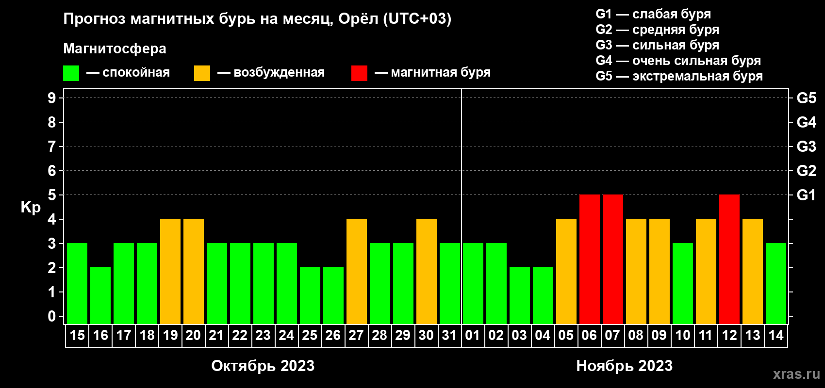 Прогноз максимального суточного геомагнитного индекса Kp на <b>1 месяц</b> (31 день) <b>с 15 октября по 14 ноября 2023 г</b>
