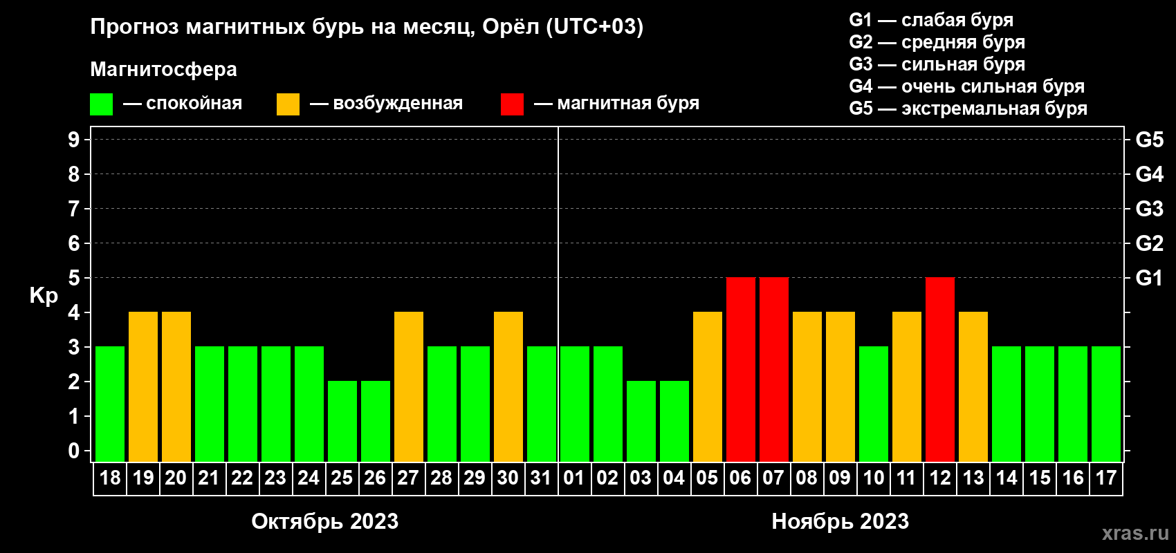 Прогноз максимального суточного геомагнитного индекса Kp на <b>1 месяц</b> (31 день) <b>с 18 октября по 17 ноября 2023 г</b>