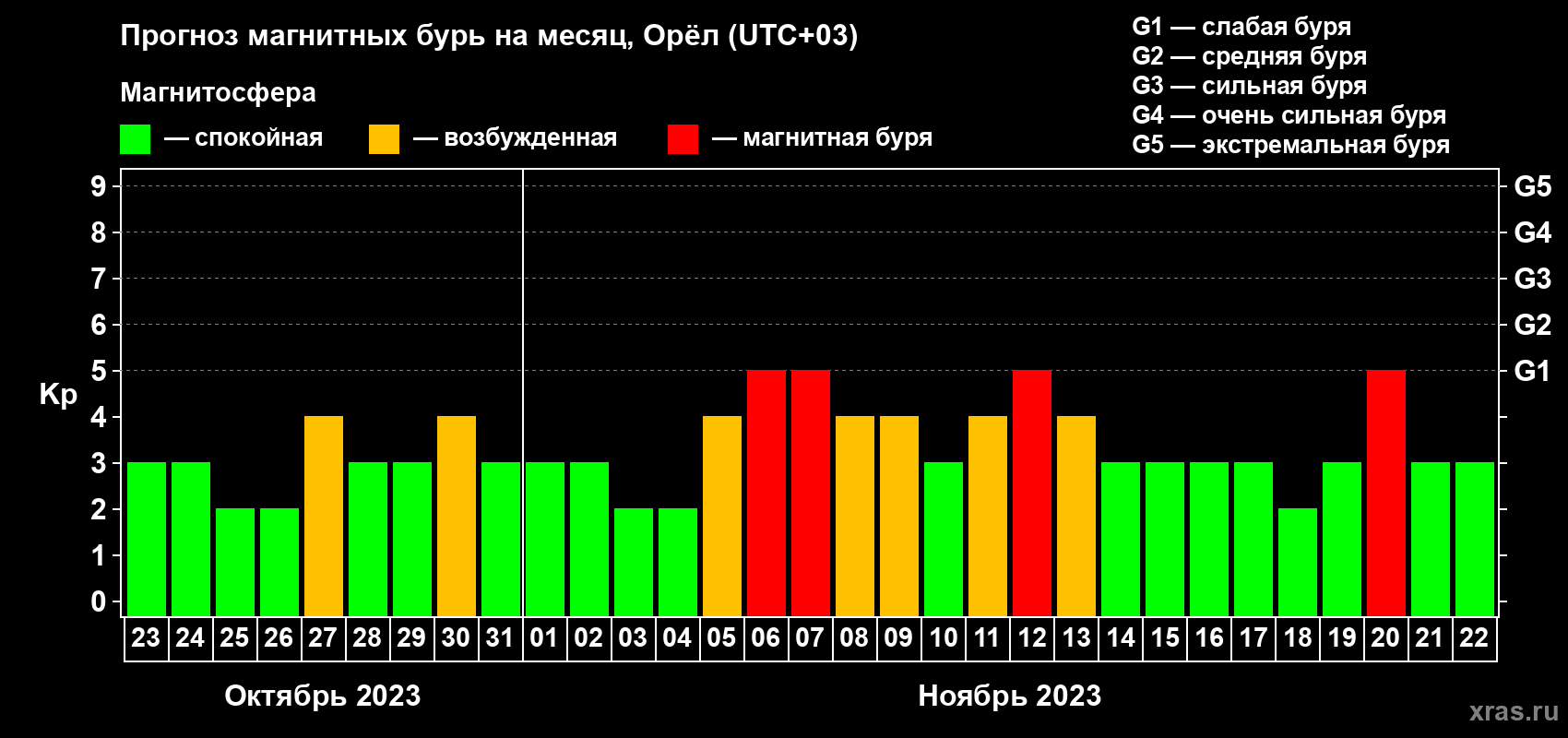 Прогноз максимального суточного геомагнитного индекса Kp на <b>1 месяц</b> (31 день) <b>с 23 октября по 22 ноября 2023 г</b>