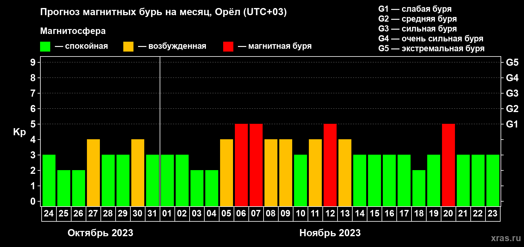 Прогноз максимального суточного геомагнитного индекса Kp на <b>1 месяц</b> (31 день) <b>с 24 октября по 23 ноября 2023 г</b>
