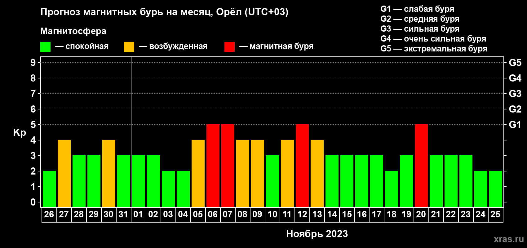 Прогноз максимального суточного геомагнитного индекса Kp на <b>1 месяц</b> (31 день) <b>с 26 октября по 25 ноября 2023 г</b>