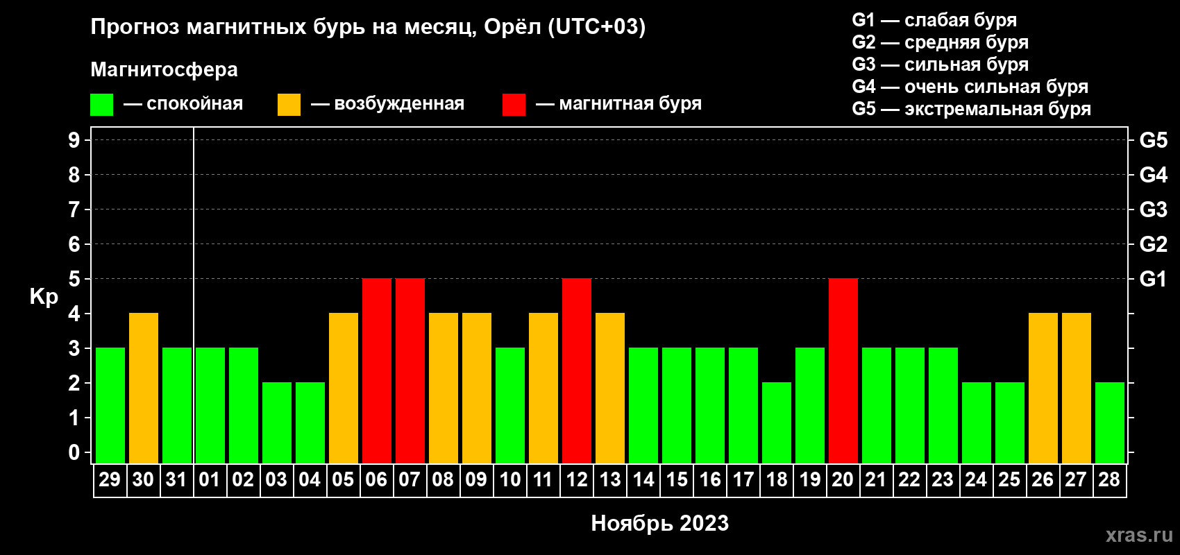 Прогноз максимального суточного геомагнитного индекса Kp на <b>1 месяц</b> (31 день) <b>с 29 октября по 28 ноября 2023 г</b>