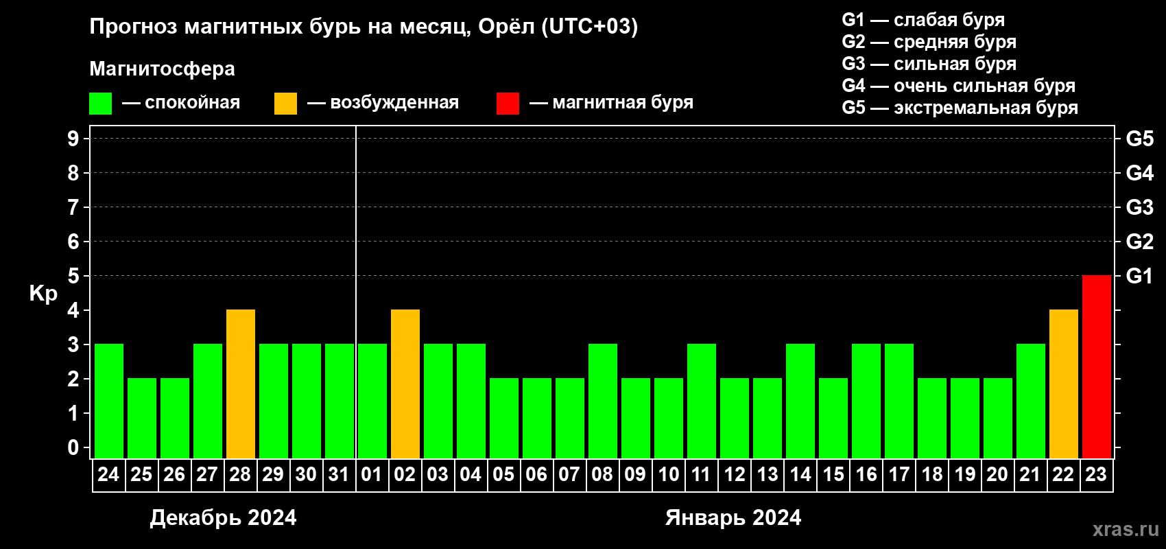 Прогноз максимального суточного геомагнитного индекса Kp на <b>1 месяц</b> (31 день) <b>с 24 декабря 2023 г по 23 января 2024 г</b>
