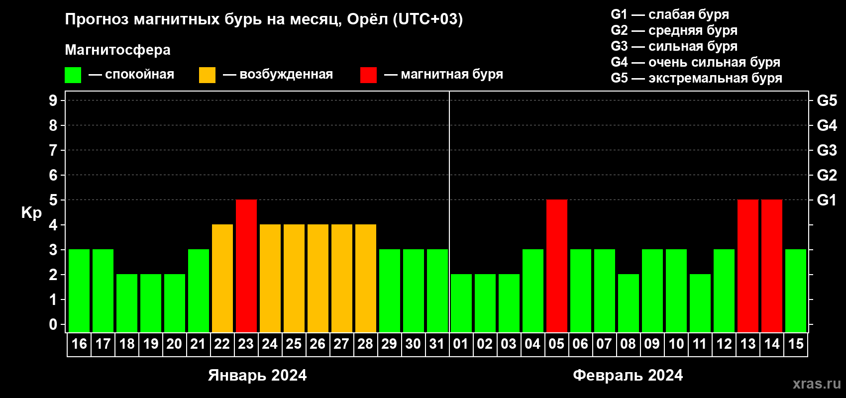 Прогноз максимального суточного геомагнитного индекса Kp на <b>1 месяц</b> (31 день) <b>с 16 января по 15 февраля 2024 г</b>