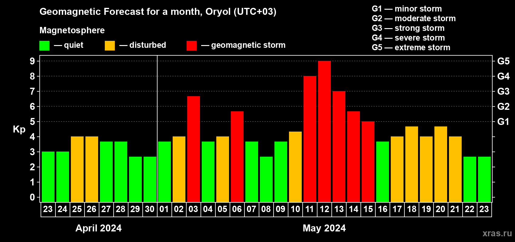 Forecast of the daily maximal value of geomagnetic index Kp for <b>1 month</b> (31 days) <b>from Apr 23, 2024 to May 23, 2024</b>