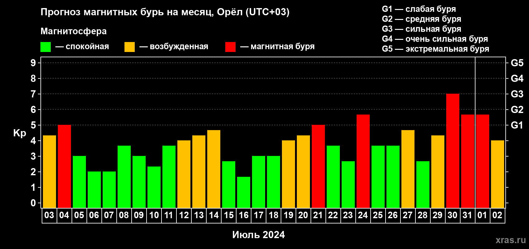 Прогноз максимального суточного геомагнитного индекса Kp на <b>1 месяц</b> (31 день) <b>с 03 июля по 02 августа 2024 г</b>