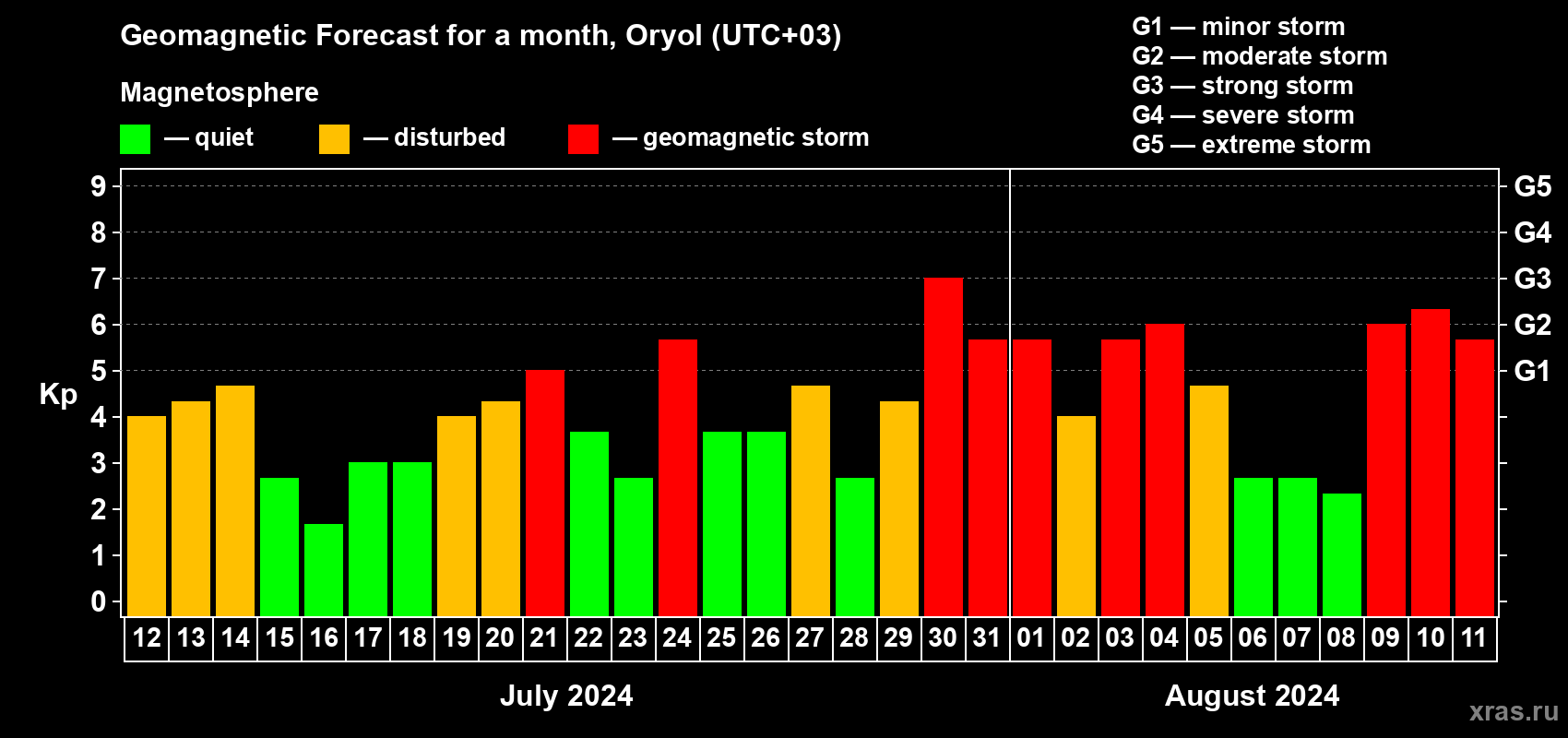 Forecast of the daily maximal value of geomagnetic index Kp for <b>1 month</b> (31 days) <b>from Jul 12, 2024 to Aug 11, 2024</b>