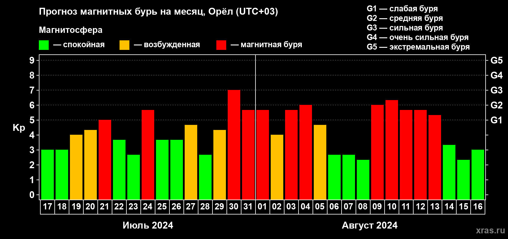 Прогноз максимального суточного геомагнитного индекса Kp на <b>1 месяц</b> (31 день) <b>с 17 июля по 16 августа 2024 г</b>