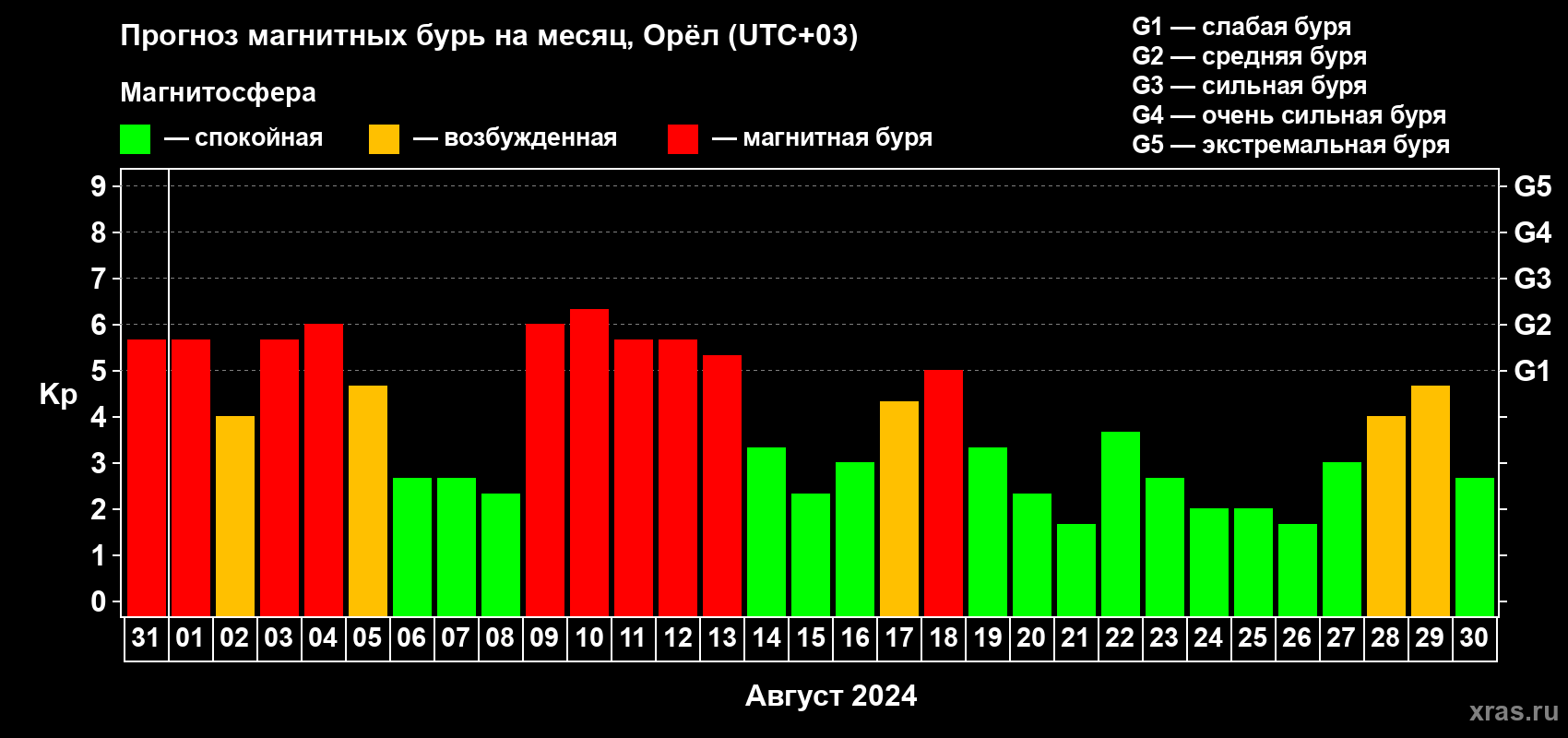 Прогноз максимального суточного геомагнитного индекса Kp на <b>1 месяц</b> (31 день) <b>с 31 июля по 30 августа 2024 г</b>