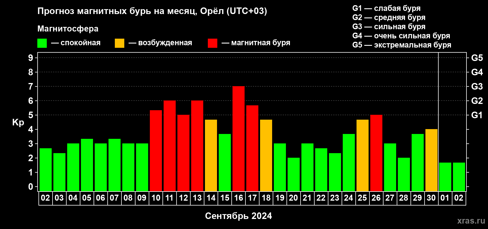 Прогноз максимального суточного геомагнитного индекса Kp на <b>1 месяц</b> (31 день) <b>с 02 сентября по 02 октября 2024 г</b>