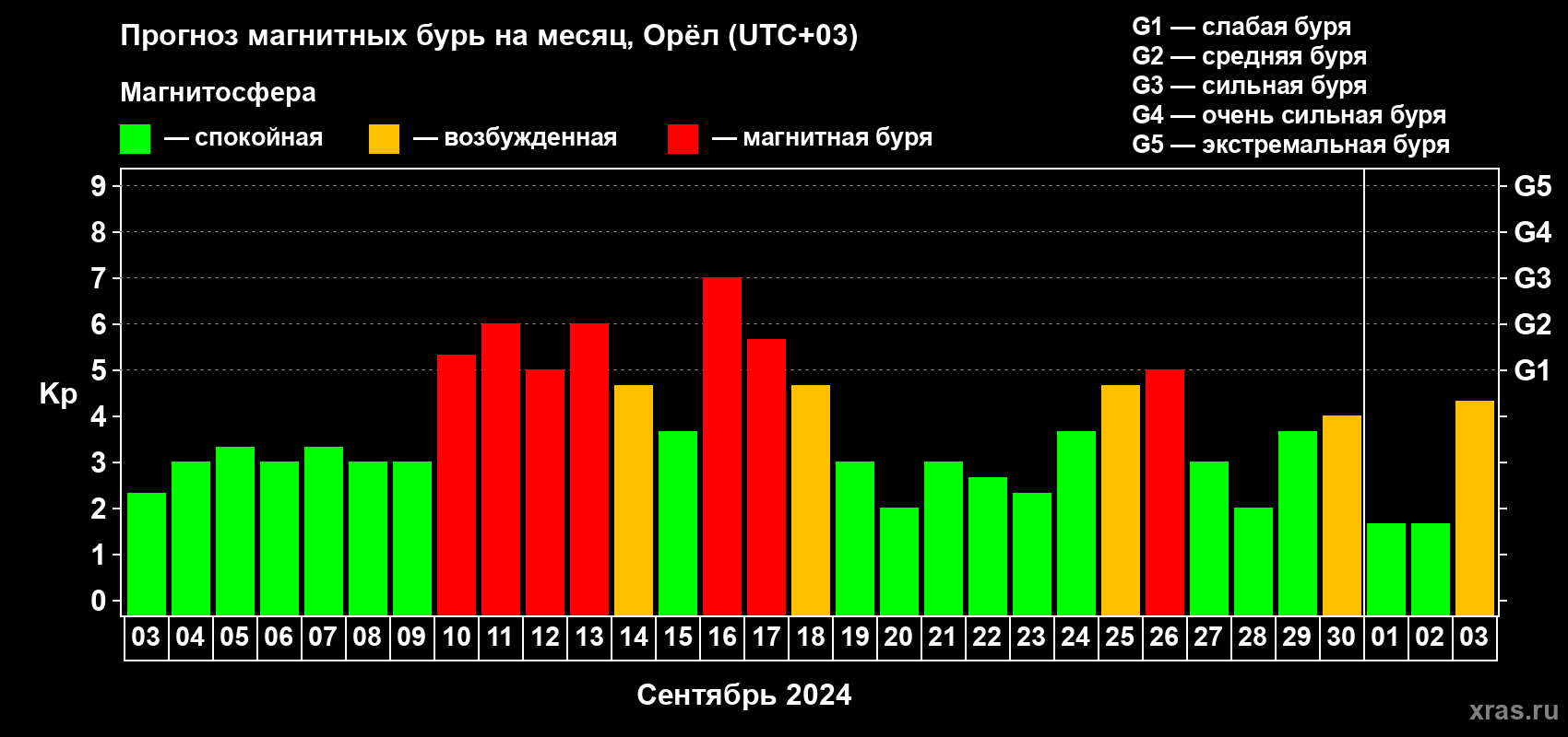 Прогноз максимального суточного геомагнитного индекса Kp на <b>1 месяц</b> (31 день) <b>с 03 сентября по 03 октября 2024 г</b>