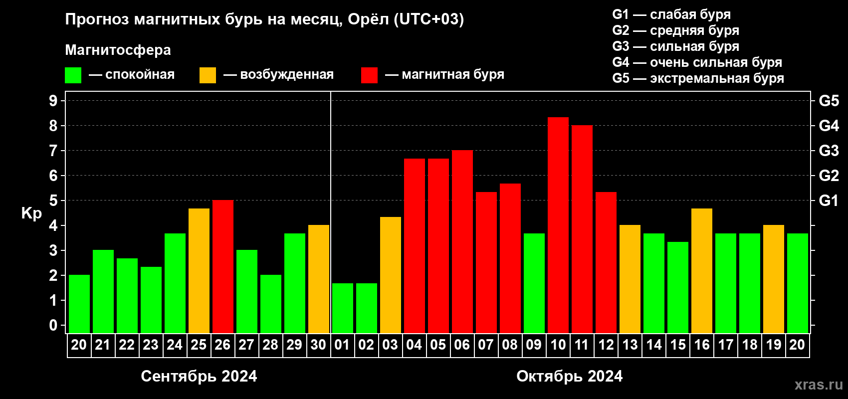 Прогноз максимального суточного геомагнитного индекса Kp на <b>1 месяц</b> (31 день) <b>с 20 сентября по 20 октября 2024 г</b>