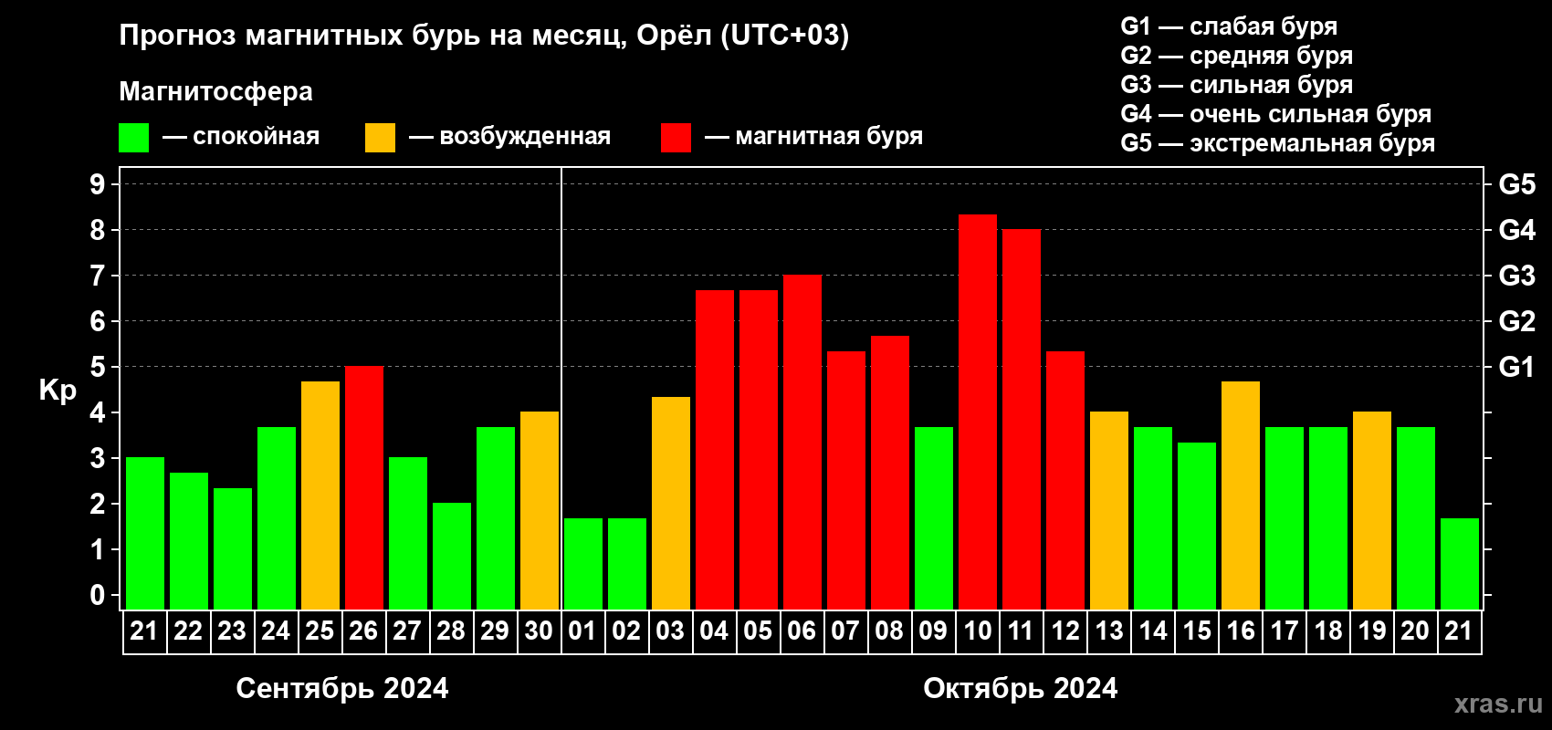 Прогноз максимального суточного геомагнитного индекса Kp на <b>1 месяц</b> (31 день) <b>с 21 сентября по 21 октября 2024 г</b>