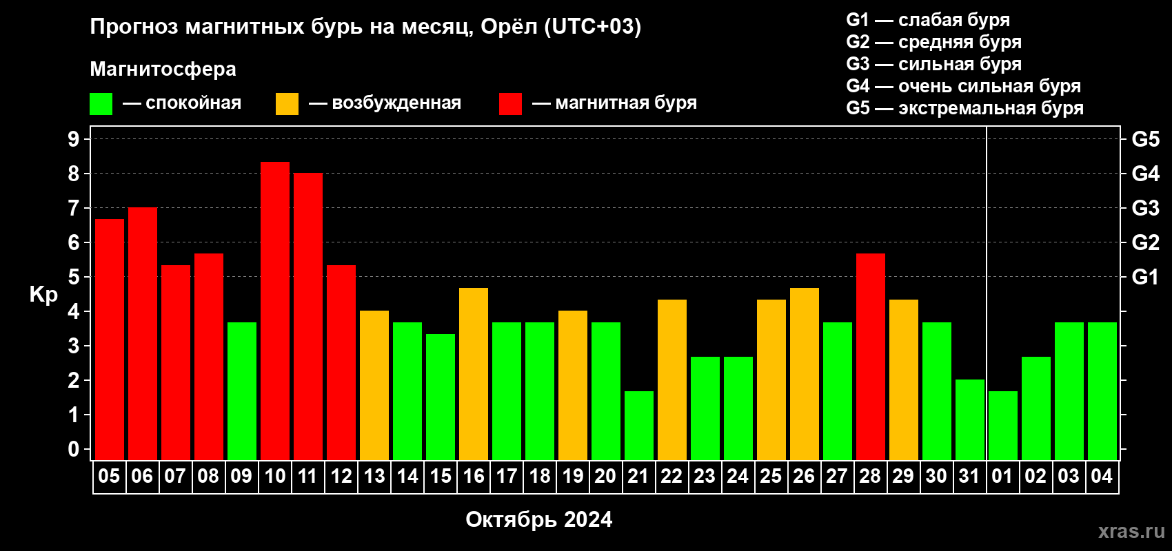 Прогноз максимального суточного геомагнитного индекса Kp на <b>1 месяц</b> (31 день) <b>с 05 октября по 04 ноября 2024 г</b>