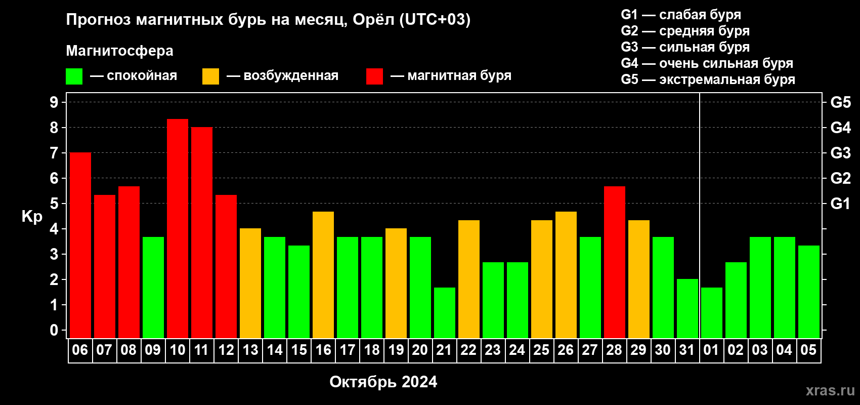 Прогноз максимального суточного геомагнитного индекса Kp на <b>1 месяц</b> (31 день) <b>с 06 октября по 05 ноября 2024 г</b>