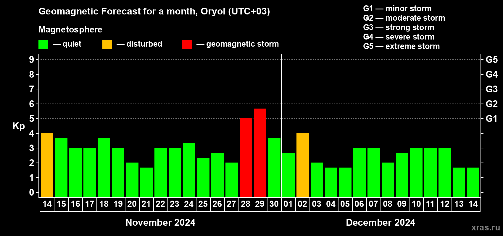 Forecast of the daily maximal value of geomagnetic index Kp for <b>1 month</b> (31 days) <b>from Nov 14, 2024 to Dec 14, 2024</b>