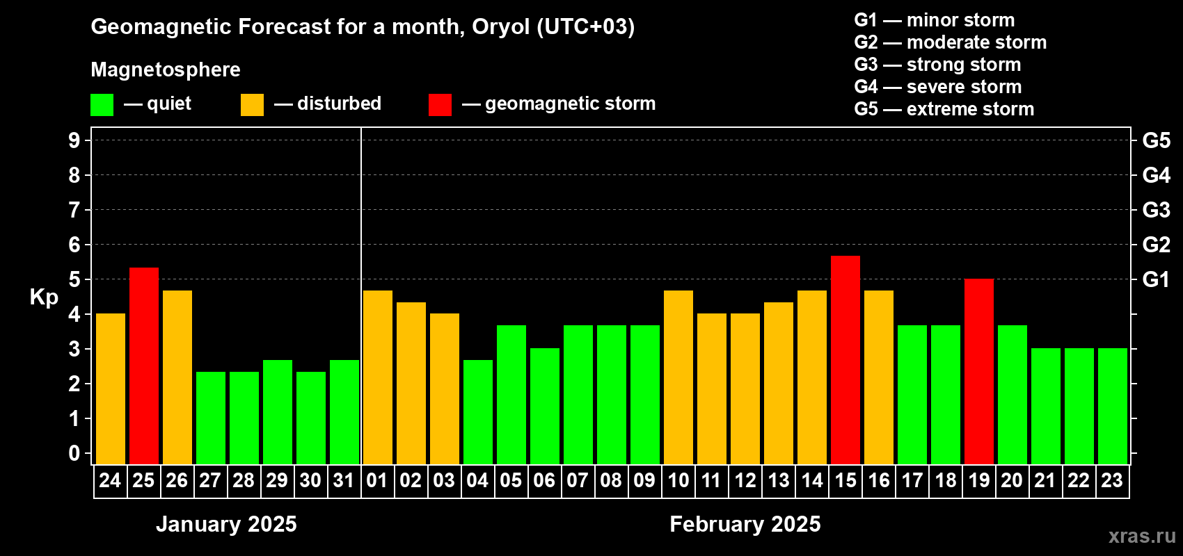 Forecast of the daily maximal value of geomagnetic index Kp for <b>1 month</b> (31 days) <b>from Jan 24, 2025 to Feb 23, 2025</b>