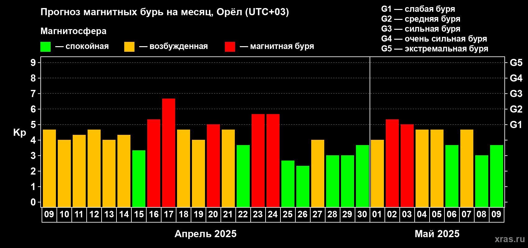 Прогноз максимального суточного геомагнитного индекса Kp на <b>1 месяц</b> (31 день) <b>с 09 апреля по 09 мая 2025 г</b>