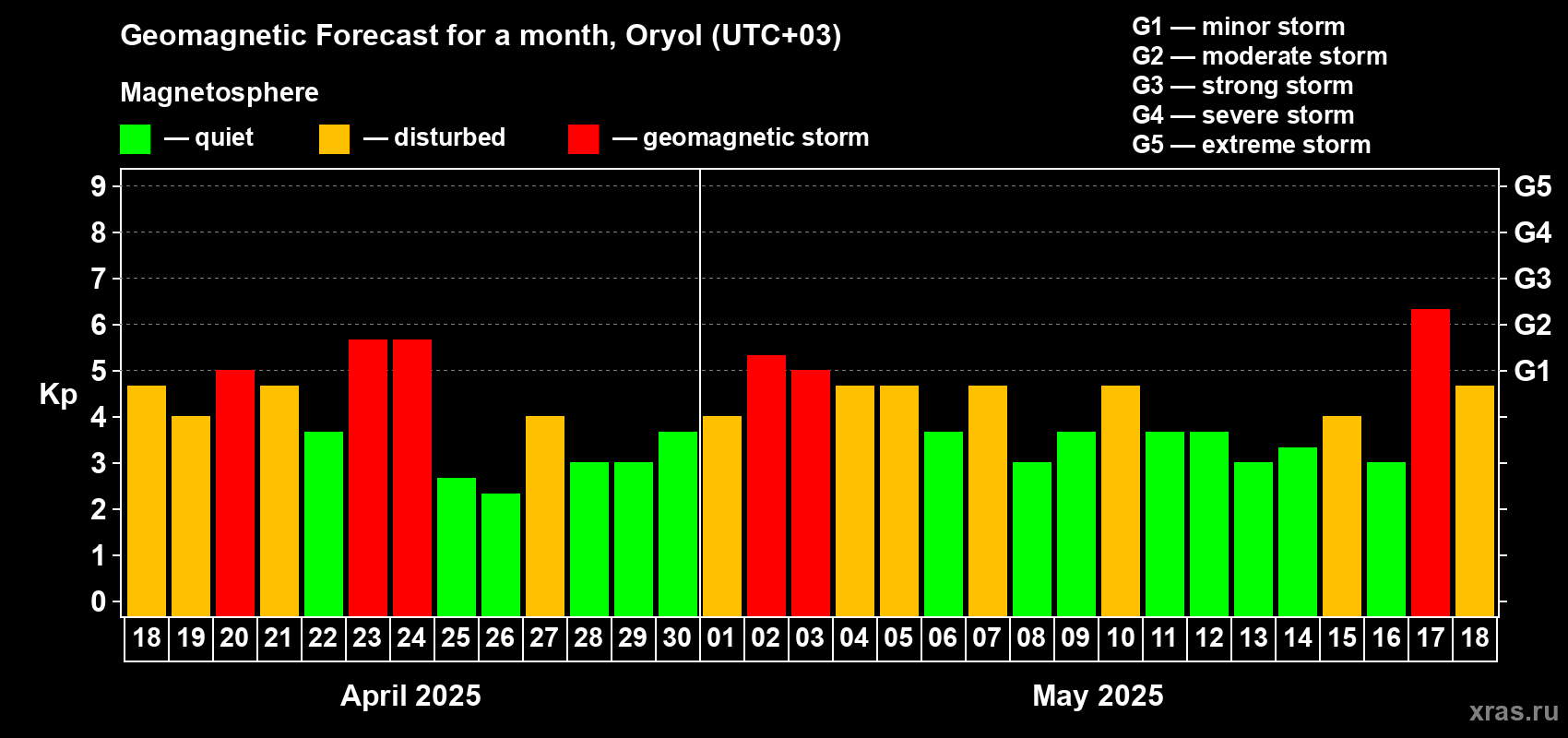 Forecast of the daily maximal value of geomagnetic index Kp for <b>1 month</b> (31 days) <b>from Apr 18, 2025 to May 18, 2025</b>