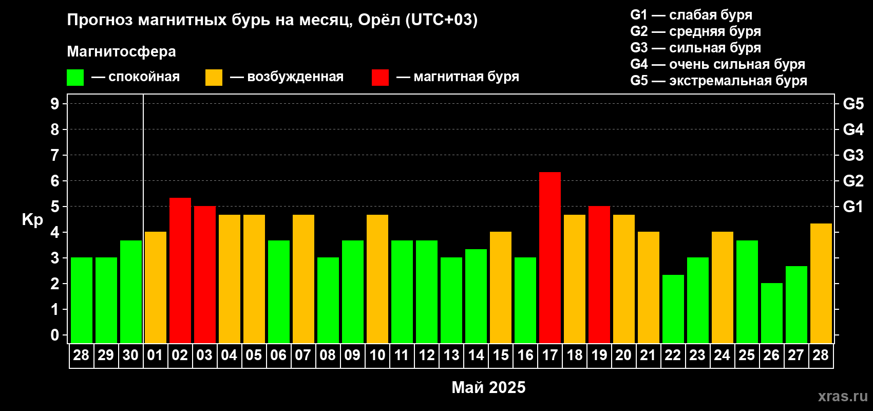 Прогноз максимального суточного геомагнитного индекса Kp на <b>1 месяц</b> (31 день) <b>с 28 апреля по 28 мая 2025 г</b>