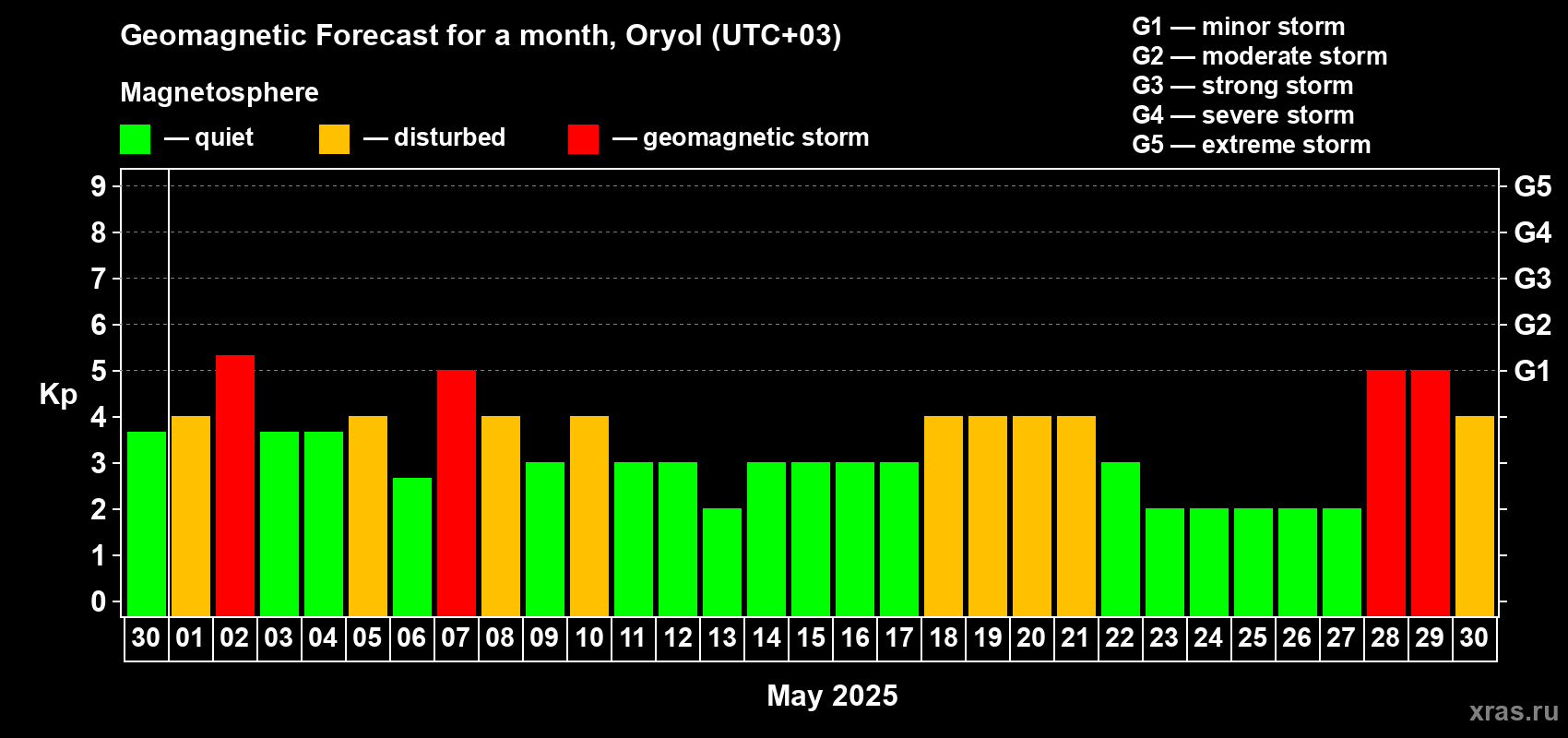 Forecast of the daily maximal value of geomagnetic index Kp for <b>1 month</b> (31 days) <b>from Apr 30, 2025 to May 30, 2025</b>