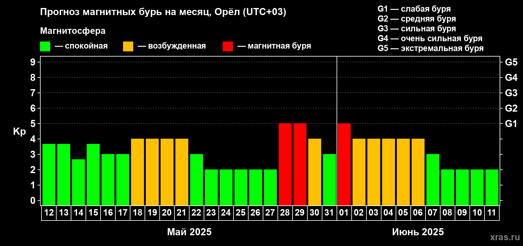 Прогноз максимального суточного геомагнитного индекса Kp на <b>1 месяц</b> (31 день) <b>с 12 мая по 11 июня 2025 г</b>