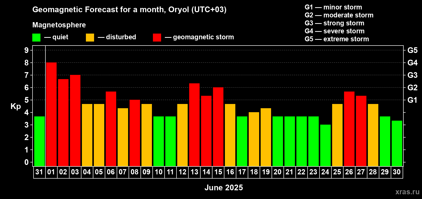 Forecast of the daily maximal value of geomagnetic index Kp for <b>1 month</b> (31 days) <b>from May 31, 2025 to Jun 30, 2025</b>
