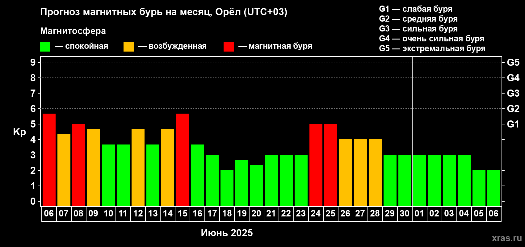 Прогноз максимального суточного геомагнитного индекса Kp на <b>1 месяц</b> (31 день) <b>с 06 июня по 06 июля 2025 г</b>